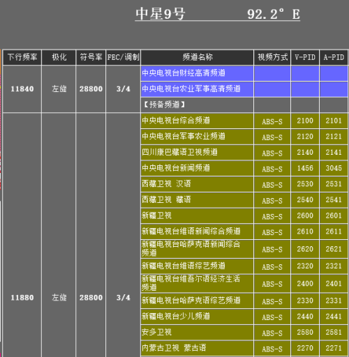 2017年中星9最新参数：2017年中星9详细规格揭秘