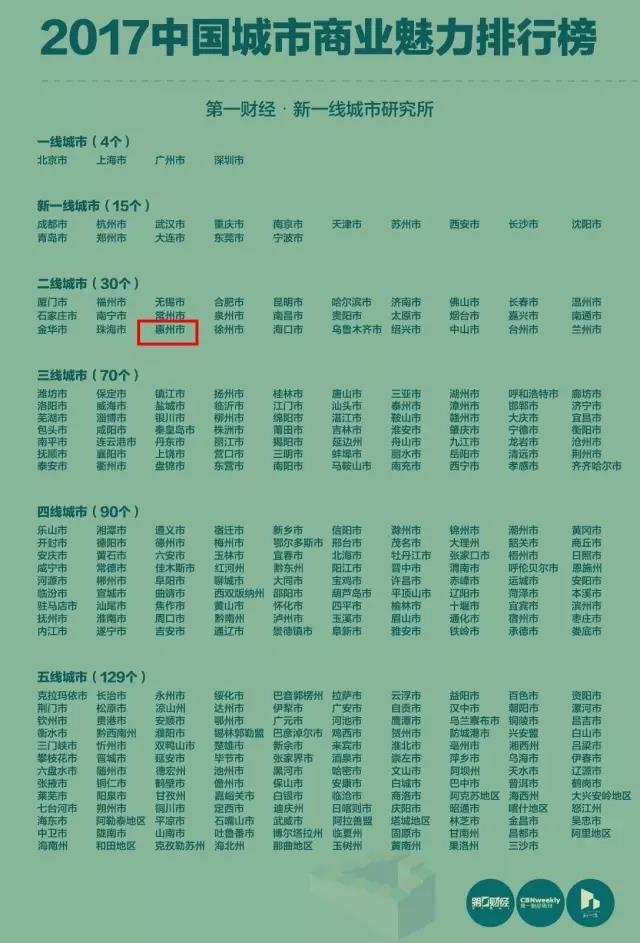 2017最新二线城市名单｜2017年度二线城市排行榜揭晓