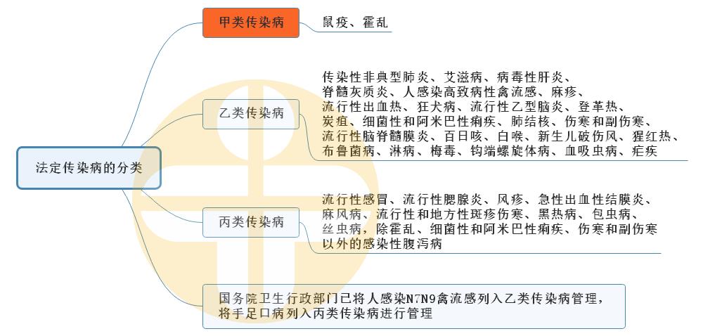 最新法定传染病分类及报告时限(“最新传染病分类标准与报告期限解读”)