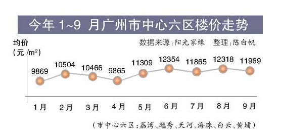 广州最新房价最新消息,广州房价动态资讯