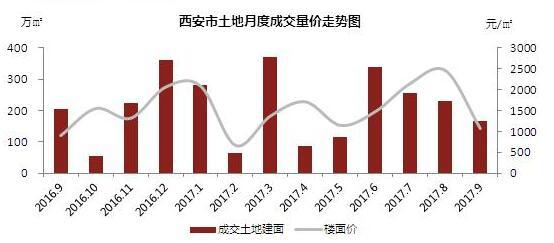 西安西安土地拍卖最新-西安土地拍卖资讯速递