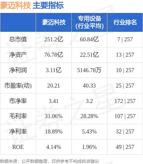 豪迈科技最新行情｜豪迈科技最新动态