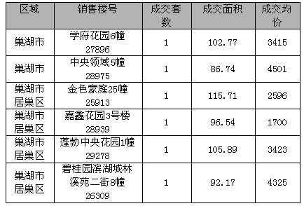 巢湖滨湖南苑近期房价动态