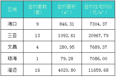 澄迈地产项目现时售价一览