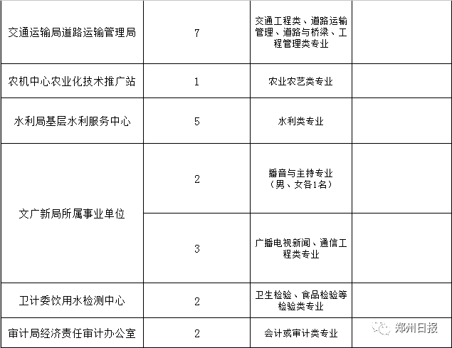 郑州最新一期招聘信息汇总