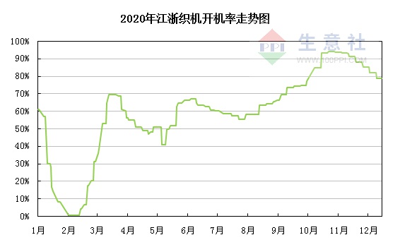 涤纶长丝价格攀升，生意社迎来新高峰期！