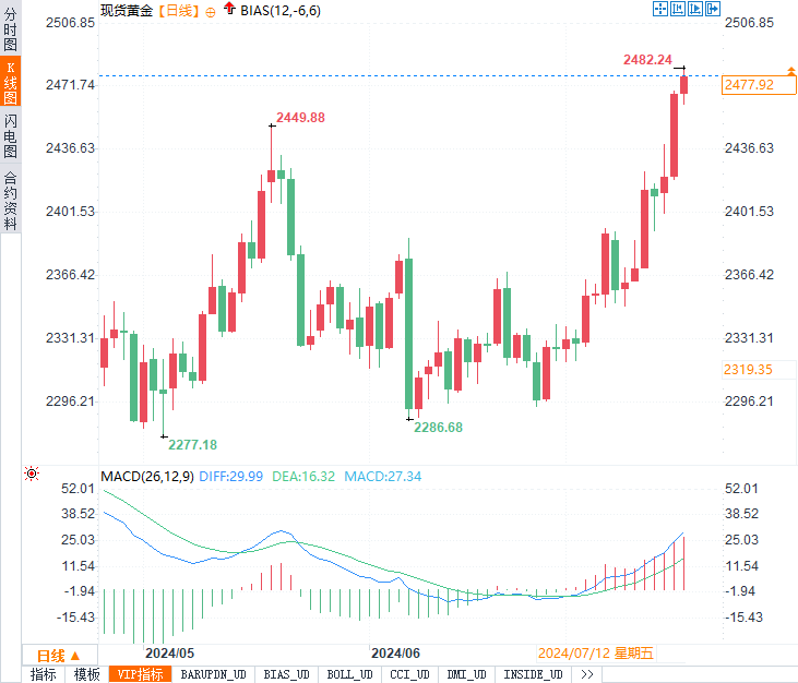 本月金价攀升，财富增值新篇章开启！