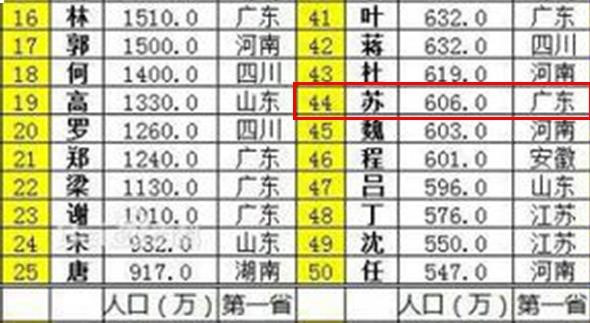 最新姓氏人口排行榜