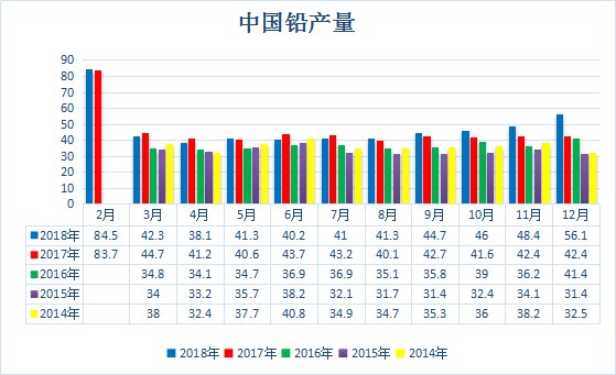 铅价攀升，七日精彩行情一览